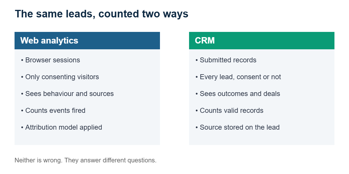Diagram comparing what web analytics records with what a CRM records for the same leads