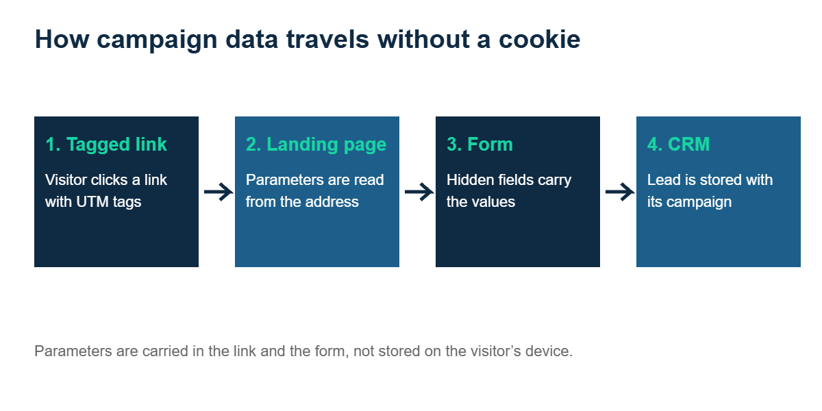 Flow diagram showing a tagged link click, landing page, form with hidden fields, and a CRM lead record with campaign data