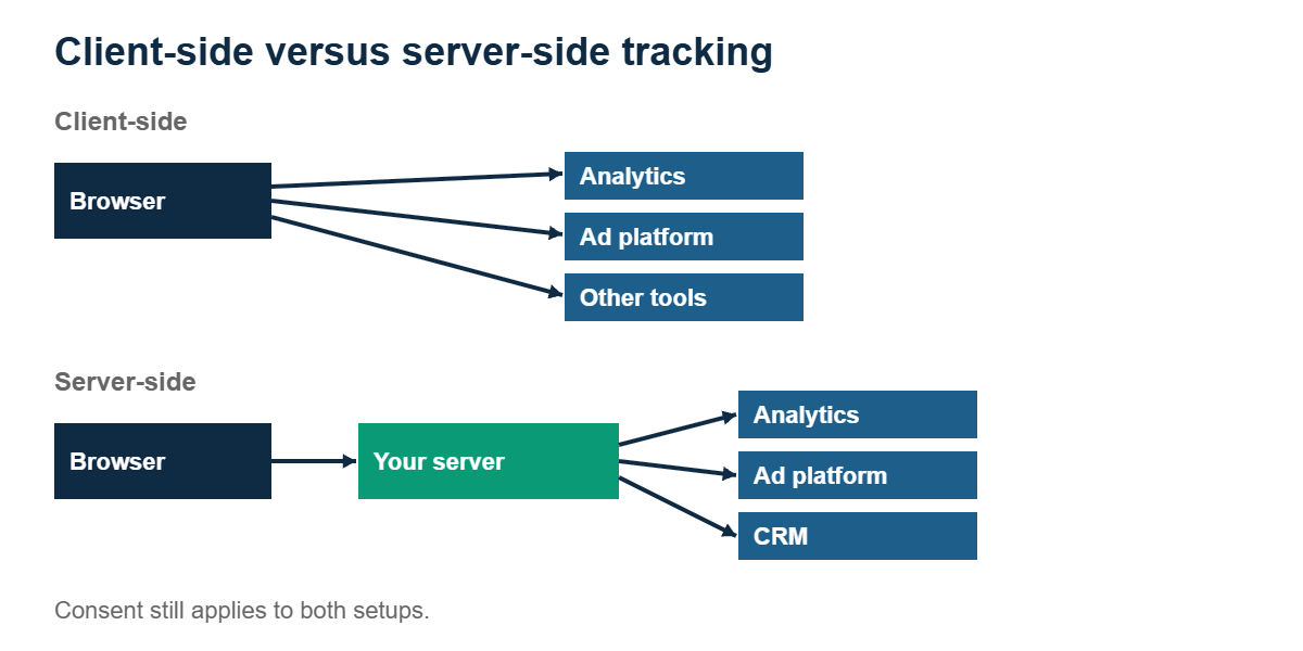 Flow diagram comparing client-side tracking, where the browser sends data to each tool, with server-side tracking, where the browser sends data to your server first