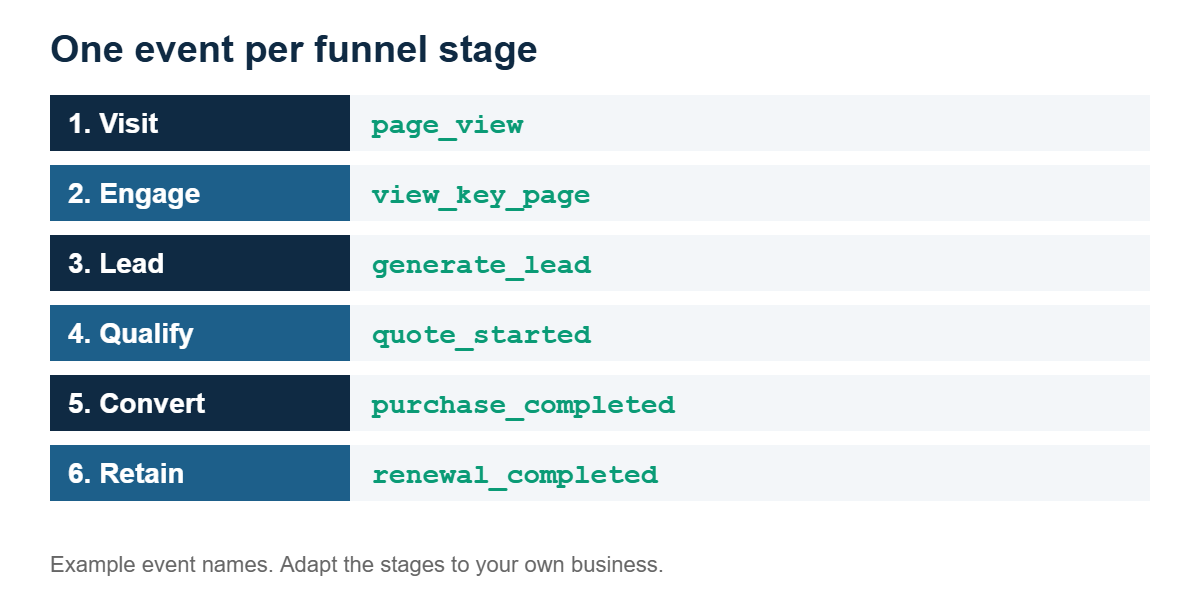 Funnel diagram showing six stages from visit to retention, each with an example tracking plan event name