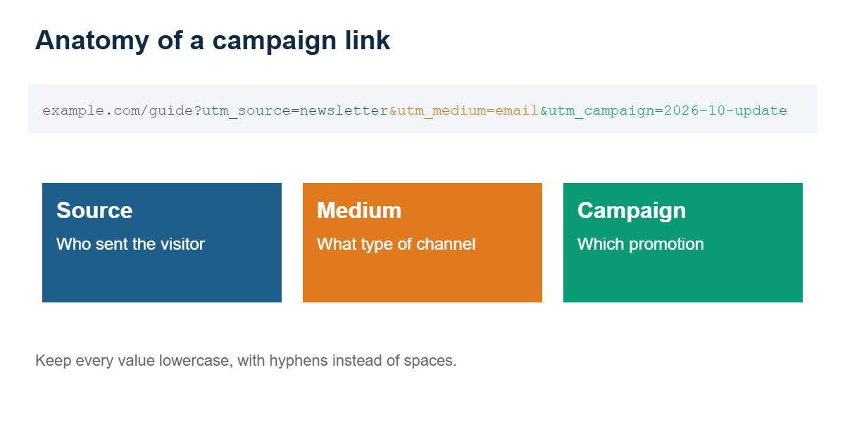 Diagram of a web address with utm_source, utm_medium and utm_campaign parameters highlighted and explained