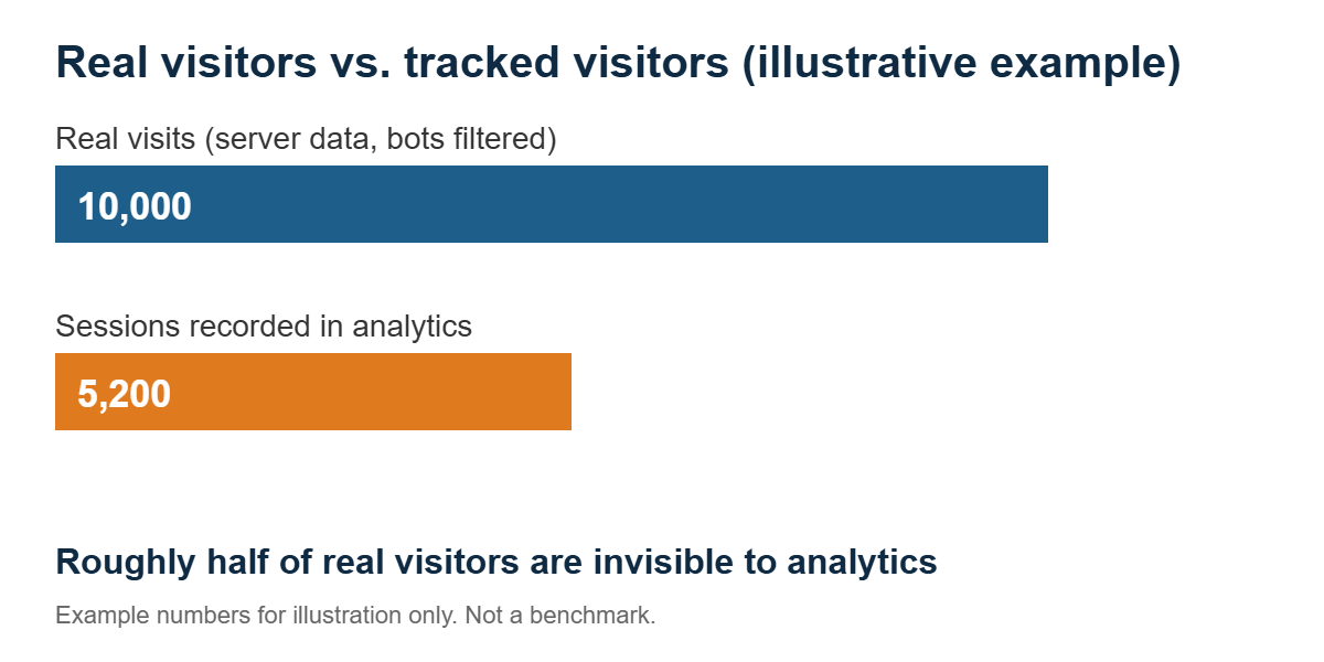 Bar chart comparing 10,000 real website visits with 5,200 sessions recorded by website analytics tracking